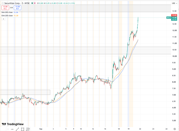A TradingView chart of Securitize Corp. (ticker: SECZ) on the 5-minute timeframe shows a sharp uptrend from around $7 to a high of $13.05, with a current price of $12.80 and a +1.11% gain (H1: 12.80, L: 11.04). The caption highlights how the stock surged dramatically after the poster's early calls, reinforcing their warning that crypto traders will likely exit too soon rather than letting the momentum play out.