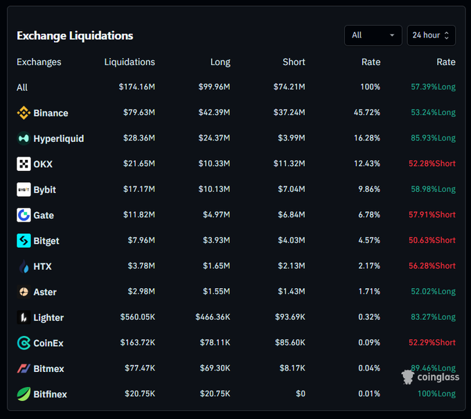 A 'coinglass' dashboard displays 'Exchange Liquidations' over 24 hours, with Binance leading at $79.63M, followed by Hyperliquid, OKX, Bybit, and other exchanges showing long/short liquidation breakdowns.