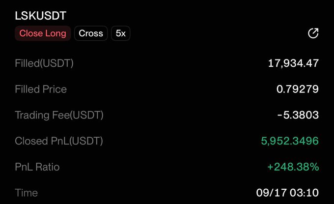 The image shows a closed long position on LSK/USDT with a 5x leverage, yielding a filled price of 0.79279, a profit of $5,952.35 USDT, and a PnL ratio of +248.38%—confirming the post's claim of a strong gain on LSK, with the actual return amplified by leverage rather than purely the cited 65% spot move.