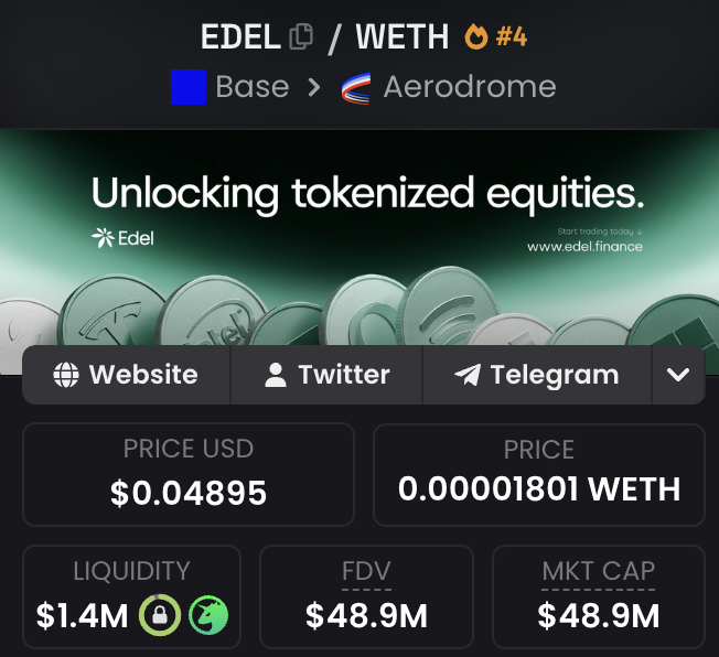 The image shows a trading dashboard for the EDEL/WETH pair (#4) on Aerodrome (Base network), displaying a current price of $0.04895 with a market cap of $48.9M and $1.4M liquidity, alongside an "Unlocking tokenized equities" banner from Edel Finance. This directly supports the post's claim that EDEL is approaching a $50M market cap milestone, illustrating how close the token is to that psychological threshold.