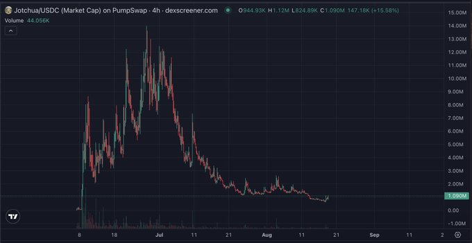 A 4-hour candlestick chart of the Jotchua/USDC trading pair on PumpSwap, showing a dramatic rise to a peak near $13M market cap in late June/early July before a sustained decline to around $1.09M (down 15.58% on the displayed timeframe), with volume at 44.056K—visually illustrating the "bad chart" the post references while the author emphasizes the meme's secured IP rights and team's continued work despite fading USDC pair interest and sell pressure from earlier buyers.
