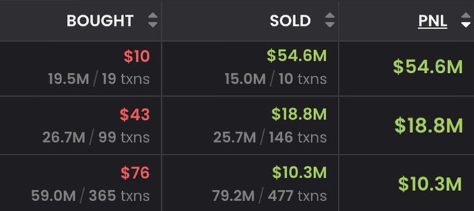 A trading summary showing three rows of crypto memecoin transactions with bought prices of $10, $43, and $76 against substantial sold values ($54.6M, $18.8M, $10.3M), resulting in massive profits—illustrating how early memecoin traders achieved life-changing gains, likely retiring after such returns.
