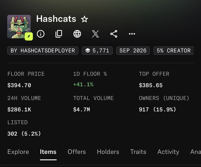 A screenshot of the Hashcats NFT collection on what appears to be OpenSea, showing a floor price of $394.70, 24H volume of $286.1K, and 917 unique owners.