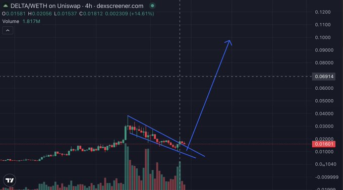 A candlestick chart of the DELTA/WETH trading pair on Uniswap showing a breakout from a descending wedge pattern (highlighted in blue), with an arrow pointing to projected upward momentum toward 0.1200. The current price sits at 0.01601 with a 14.61% gain, supporting the post's bullish claim of imminent "daily mega candles."