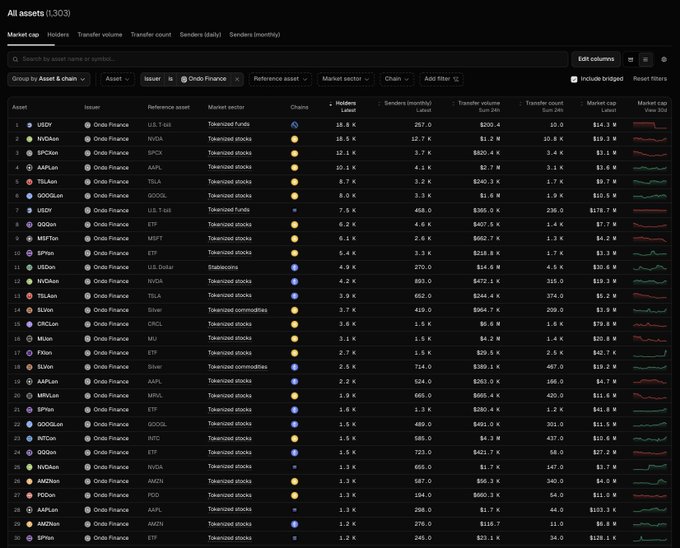 The image displays a Token Terminal dashboard showing all 1,303 tokenized assets issued by Ondo Finance, sorted by "Latest" market cap with USDY leading at $14.3M, followed by NVDAon ($13.3M) and SPCDon ($11.1M). Each asset row tracks standardized metrics including holders (ranging from 15K down to 1.2K), transfer volume, transfer count, and monthly active senders, visually supporting the claim that Ondo's deployments can be benchmarked across consistent KPIs.