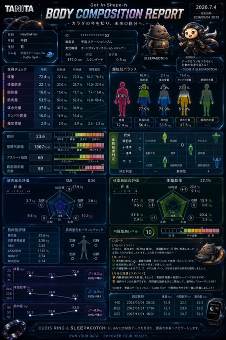 A TANITA Body Composition Report dated 2026.7.4 showing detailed body metrics including weight (72.4 kg), BMI 23.6, body fat percentage 22.1%, muscle mass, and balance assessments, branded with CUDIS RING & SLEEPAGOTCHI.