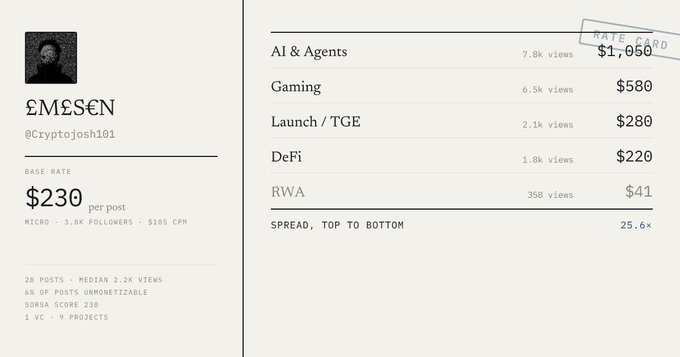 An analytics dashboard for the X (Twitter) account '@cryptojosh101' (@EMESEN) showing a base rate of $230 per post with category breakdowns including AI & Agents ($1,050), Gaming ($580), Launch/TGE ($280), DeFi ($220), and RWA ($41).