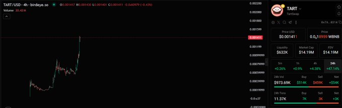 The screenshot shows a real-time price chart for the TART/USDT token pair on what appears to be a decentralized exchange, with the current price at approximately 0.001417 USD and a 24-hour volume of 20.42M. The image supports the post by visually confirming that $TART has tangible trading functionality on the BNB Chain, with active price action, liquidity pools, and measurable volume rather than just being a speculative pre-launch project.