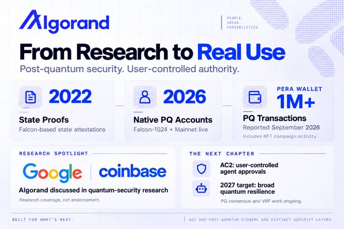 An Algorand informational graphic titled 'From Research to Real Use' highlighting post-quantum security milestones including State Proofs (2022), Native PQ Accounts (2026), and over 1M PQ Transactions on Pera Wallet, with a research spotlight mentioning Google and Coinbase.