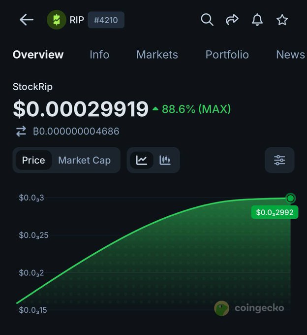 A screenshot from the CoinGecko app showing the 'RIP' token (#4210) with the ticker StockRip at $0.00029919, up 88.6% (MAX), with a green upward-trending price chart.