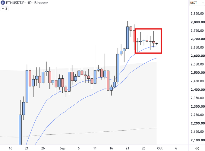 A daily candlestick chart for ETHUSDT on Binance shows a strong uptrend from ~$2,100 to ~$2,750, with the highlighted red box drawing attention to recent small-bodied candles around $2,700, indicating a period of price consolidation and low volatility following the rally.