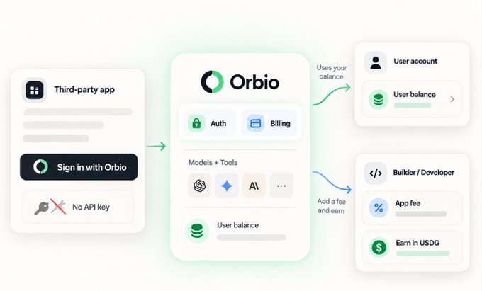 A diagram illustrates Orb.io's "Sign in with Orbio" feature, showing a third-party app connecting via Orb.io (featuring Auth, Billing, Models + Tools, and User balance), which then links to a User account/balance on the right and a Builder/Developer panel showing App fee and "Earn in $USDG" at the bottom.