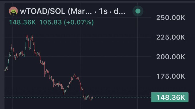 A cryptocurrency trading chart for wTOAD/SOL showing a current price of 148.36K and a change of 105.83 (+0.07%) on a 1-second timeframe.