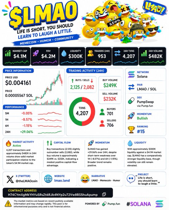 A cryptocurrency dashboard for the $LMAO memecoin displays a market cap of $4.1M, FDV of $4.2M, and the tagline 'LIFE IS SHORT, YOU SHOULD LEARN TO LAUGH A LITTLE.' on the Solana network via PumpSwap.