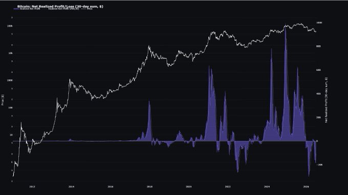 The image displays a Bitcoin Net Realized Profit/Loss chart (30-day sum) showing approximately -$10B in realized losses on the right side, with cumulative price action rising from ~$200 in 2012 to near $110K by 2025. The chart visually reinforces the post's claim of $10B in net losses, contrasting the massive historical price gains with the recent sharp red liquidation spikes that mark moments of intense bearish sentiment.