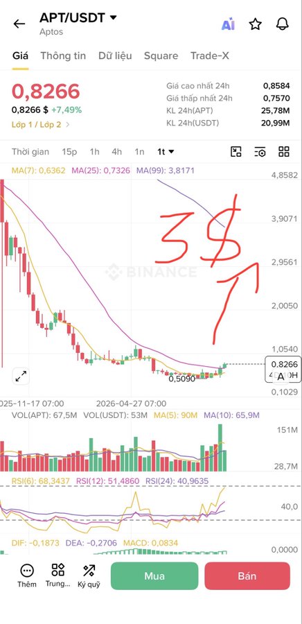 A cryptocurrency trading app interface on Binance shows the APT/USDT price chart dropping sharply, with a hand-drawn red arrow and the number "3$" pointing upward, suggesting a predicted price target.