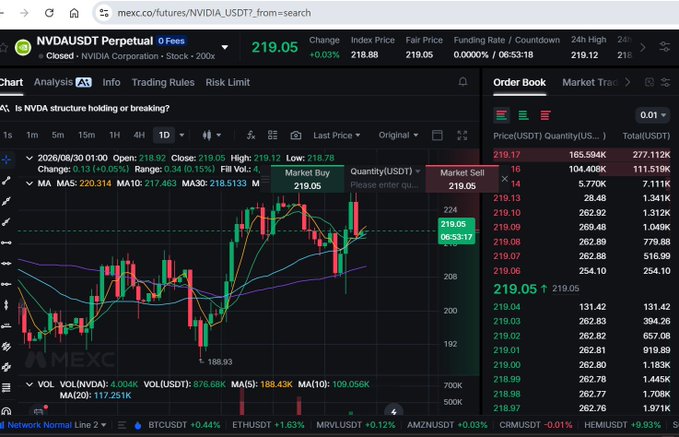 A MEXC trading interface displaying the NVDAUSDT Perpetual chart, showing NVIDIA Corporation stock at $219.05 with an order book, candlestick chart, and various moving averages.