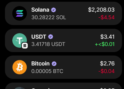 A cryptocurrency wallet interface showing holdings including Solana (30.28222 SOL at $2,208.03, -$4.54), USDT (3.41718 USDT at $3.41, +<$0.01), and Bitcoin (0.00005 BTC at $2.76, -$0.04).