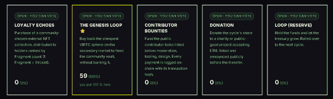 A digital interface displays five voting options titled "LOYALTY ECHOES," "THE GENESIS LOOP," "CONTRIBUTOR BOUNTIES," "DONATION," and "LOOP (RESERVE)," each marked "OPEN - YOU CAN VOTE," with "THE GENESIS LOOP" highlighted showing 59 (100%) votes to "Buy back the cheapest VBTC sphere."