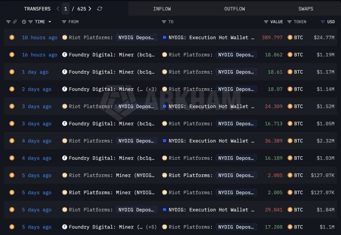 A screenshot of a crypto transaction tracker (Arkham) showing recent BTC transfers from Riot Platforms and Foundry Digital Miners to the NYDIG Execution Hot Wallet, including a large 389.797 BTC ($24.77M) transfer 10 hours ago, illustrating the post's point that Riot Platforms is a consistent BTC seller.