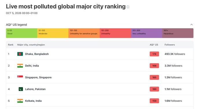 A live ranking chart titled 'Live most polluted global major city ranking' dated Oct 5, 2026, lists Dhaka (174), Delhi (168), Singapore (165), and Kolkata (159) by AQI US.