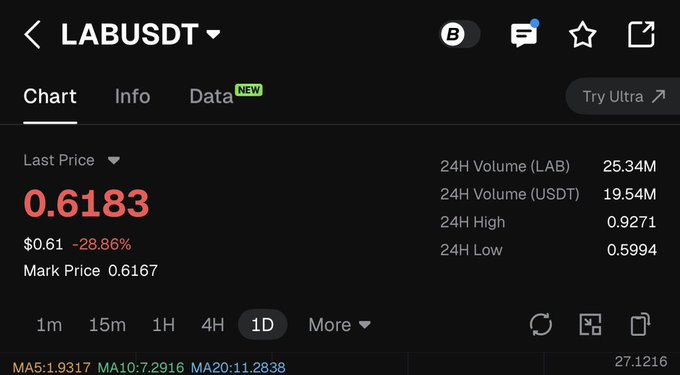 The image shows a cryptocurrency trading chart for the LAB/USDT pair with a last price of $0.6183, down 28.86%, and 24-hour volume of 25.34M LAB. It visually confirms the post's reference to $LAB, displaying its current price decline and trading activity.