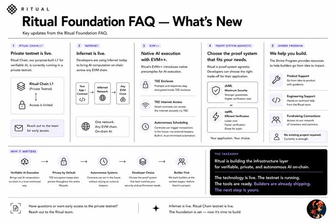 The image shows a poster or flyer that has been updated recently with new information about the Ritual Foundation faq page. The poster includes various icons representing different aspects of the faq, such as "ritual" and "foundation faq." It also features a list of updates made to the faq page, including changes in the "What's New" section and improvements to the "Core" section. The updated faq page now provides more detailed information about the core components of the ritual chain and how it can be used for ai computation on an evm chain.