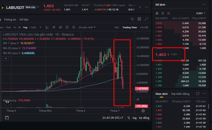 A Binance trading chart for LABUSDT showing a price of 1.403, down 75.61%, with a dramatic crash highlighted in a red box.