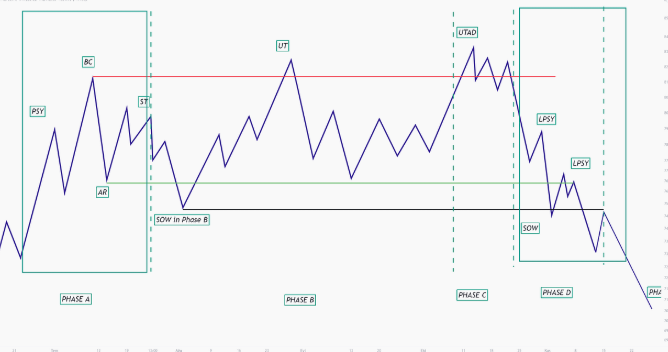 A financial chart showing four labeled phases (PHASE A, PHASE B, PHASE C, PHASE D) with annotations like BC, PSY, ST, AB, UT, DOW in Phase B, UTAD, LPSY, and LPSY, tracking a price action wave.