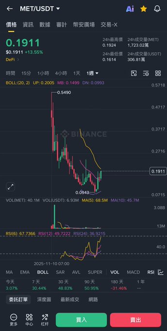 A Binance trading chart for MET/USDT showing the price at 0.1911 USDT, down 13.55% in 24 hours with a 24-hour low of 0.1614 and a high of 0.1924, alongside various technical indicators (BOLL, RSI, MA). The chart visually supports the post's bullish pitch for $MET (Metaplex) by displaying a recent sharp price drop to 0.0943 followed by a recovery bounce, suggesting a potential rebound opportunity despite the post's claims about its undervalued fundamentals on Solana.