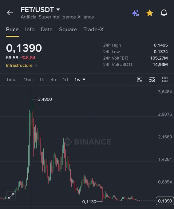 This Binance chart shows the price of FET/USDT, with a current price of 0.1390 and a notable drop from a high of 3.4800. The post asks if $FET can "do the job again," hinting at a potential price recovery.