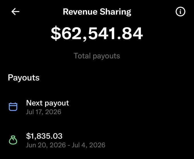 A screenshot of X's Revenue Sharing dashboard showing total payouts of $62,541.84, with the next payout scheduled for July 17, 2026, and a recent payout of $1,835.03 covering June 20 – July 4, 2026. The image visually supports the poster's claim of earning $1,835 for two weeks of activity on the platform.