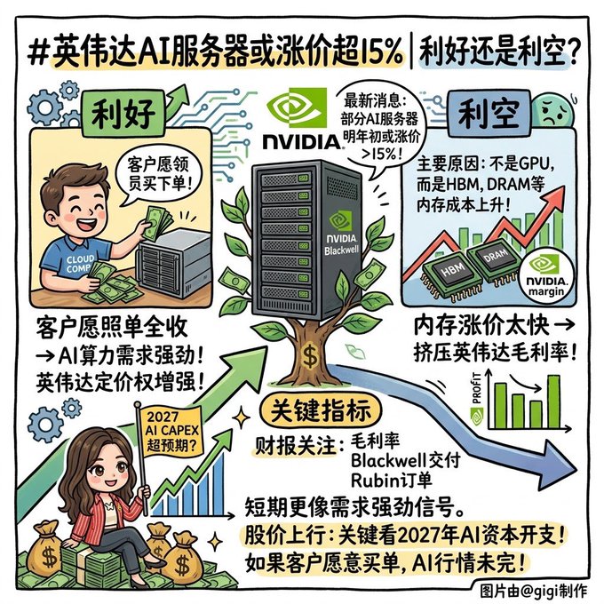 An infographic analyzing whether NVIDIA's AI servers rising over 15% in price is bullish ('利好') or bearish ('利空'), highlighting factors like HBM, DRAM, Blackwell, and Rubin.