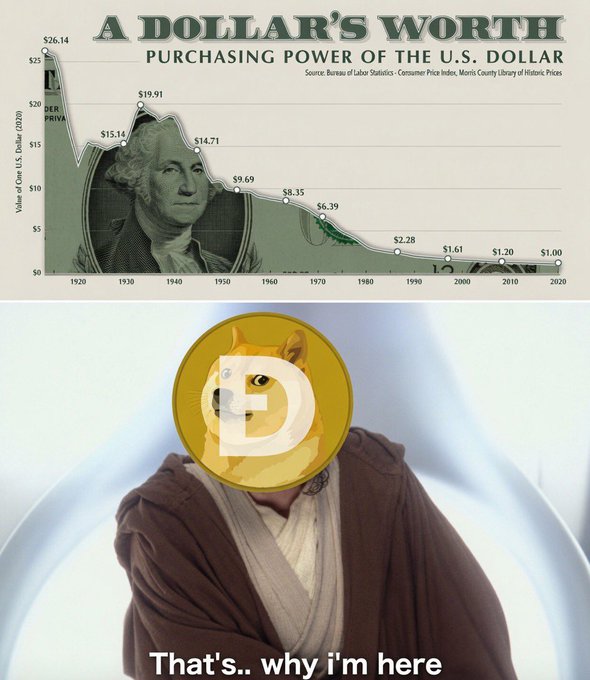 "I dare you to ask @grok How does Dogecoin's inflation vulnerability compare to the US right now? Does $DOGE offer a better long-term hedge against purchasing power loss?". The image contains two charts, one showing the price of Dogecoin in comparison to the U.S. dollar over time and another depicting the relative value of a $DOGE as opposed to the purchasing power of the dollar. The post suggests that the exchange rate between these two currencies has a strong relationship with inflation. It also states that currently, a $DOGE might offer better protection against purchasing power loss than the U.S. dollar due to its relative value and ability to adapt to changing economic conditions.