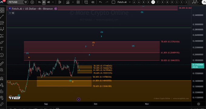 The image displays a 4-hour Binance chart for FET/US Dollar (FETUSDT) featuring Fibonacci retracement levels and support zones, with price recently rejecting the 38.20% level (0.17165454) marked at "0.17435404." The annotated micro support zone between $0.155 and $0.171 aligns with the post's analysis of a potential 1-2 bullish setup if that zone holds.