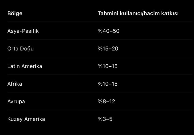 The image is a table titled "Tahmini kullanıcı/hacim katkısı" (Estimated user/volume contribution) showing Binance's regional distribution: Asia-Pacific leads with 40–50%, followed by the Middle East (15–20%), Latin America and Africa (10–15% each), Europe (8–12%), and North America (3–5%). This breakdown aligns with the post's focus on Binance's user and trading volume distribution across continents, highlighting Asia-Pacific's dominance in the crypto market.