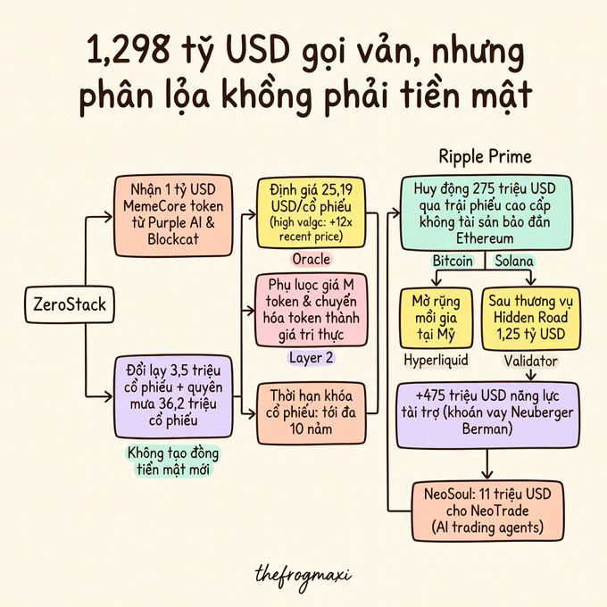 A Vietnamese infographic diagram by "thefrogmaxi" titled "1,298 tỷ USD gọi vốn, nhưng phần lớn không phải tiền mặt" (1,298 billion USD raised, but mostly not cash), showing ZeroStack's deal structure: receiving $1B MemeCore tokens from Purple AI & Blockcat in exchange for 3.5M shares plus warrants for up to 36.2M shares (25.19 USD/share valuation via Oracle), with no new cash flow, connected to subsidiary Ripple Prime's $275M bond issuance funding Hyperliquid Bitcoin/Validator/Solana growth and a $1.25B Hidden Road deal, plus a $475M Neuberger Berman loan capacity and $11M NeoSoul investment in NeoTrade AI trading agents, with a 10-year maximum share lock-up period via Layer 2 conversion.