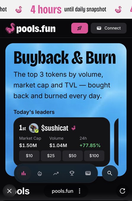 A screenshot from pools.fun showing a "Buyback & Burn" feature with "4 hours until daily snapshot," highlighting today's leader as $sushicat with a $1.50M market cap and $1.04M volume (+77.85%).