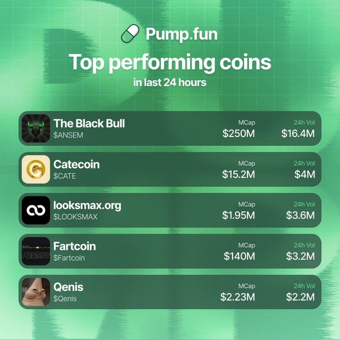 A Pump.fun graphic displays the top performing coins over the last 24 hours, with The Black Bull ($ANSEM) leading at $250M market cap and $16.4M 24h volume, followed by Catecoin ($CATE) at $15.2M MCap/$4M volume, looksmax.org ($LOOKSMAX) at $1.95M/$3.6M, Fartcoin ($Fartcoin) at $140M/$3.2M, and Qenis ($Qenis) at $2.23M/$2.2M—matching the accompanying post's breakdown of the top 5 pump.fun tokens ranked by 24-hour trading volume.