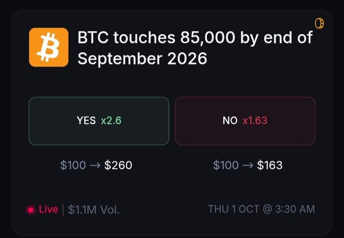 A prediction market interface asks 'BTC touches 85,000 by end of September 2026', showing 'YES x2.6' and 'NO x1.63' odds with $1.1M volume, live as of 'THU 1 OCT @ 3:30 AM'.