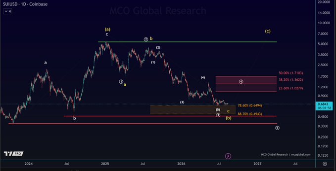 A long-term SUIUSD chart from Coinbase overlays Elliott Wave labels and Fibonacci retracement levels (23.6%-50%, near 1.20-1.79), suggesting the asset has completed a corrective wave 4 near 0.68 and is consolidating near 0.88. The technical structure, despite appearing "dead," implies the analyst still sees a bullish wave 5 setup, supporting the post's skepticism about SUI's current price action.