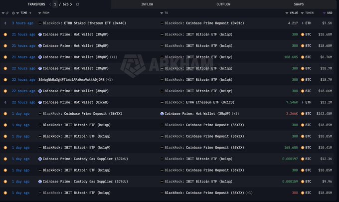 The image displays a transaction history showing ETF inflows and outflows, with notable transfers involving BlackRock's IBIT Bitcoin ETF, ETHA Ethereum ETF, and Coinbase Prime addresses, including 300 BTC inflows to IBIT, 4.217 ETH ($7.5K) outflows from ETHA, and a 100.605 BTC ($6.76M) inflow. The data supports the caption's claim of minimal activity, as the only ETH movement is a small 4.217 ETH outflow worth just $7.5K, and the Bitcoin movements are all inbound deposits rather than outflows to exchanges.