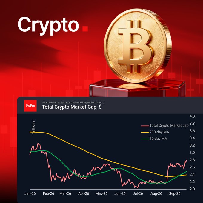 A promotional FxPro graphic titled "Crypto" featuring a gold Bitcoin coin above a chart of the Total Crypto Market Cap from January to September 2026, showing the market trending between roughly $2.2–3.6 trillion with the 200-day and 50-day moving averages, supporting the post's message about altcoins leading a recent rally while Bitcoin follows.