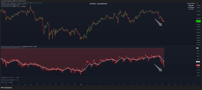 The image shows a TradingView chart of BTCUSD on Coinbase, displaying Bitcoin's price action with a notable downtrend highlighted by arrows pointing to recent price declines and corresponding drops in the technical indicators (Stoch RSI) below. This visually reinforces the post's message about dollar spot funds resuming selling and spot premiums retracing alongside prices, confirming the lack of pricing power from internal funds and the erosion of BTC's sentiment premium.
