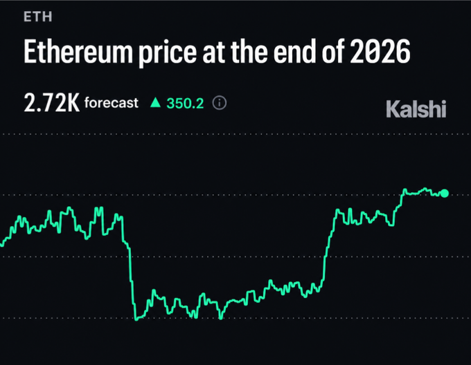 A Kalshi market chart labeled “ETH” and “Ethereum price at the end of 2026” shows a forecast of “2.72K” with an upward change of “350.2,” alongside a green price-history line.