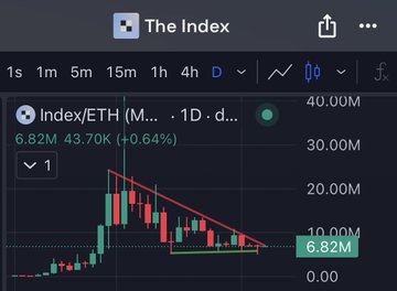 A TradingView chart titled "The Index" displays the Index/ETH pair on a daily timeframe with a falling wedge pattern forming a bullish breakout, currently priced at 6.82M (+0.64%), aligning with the post's mention of $Index by @TheIndexFi as part of a "utility trio."