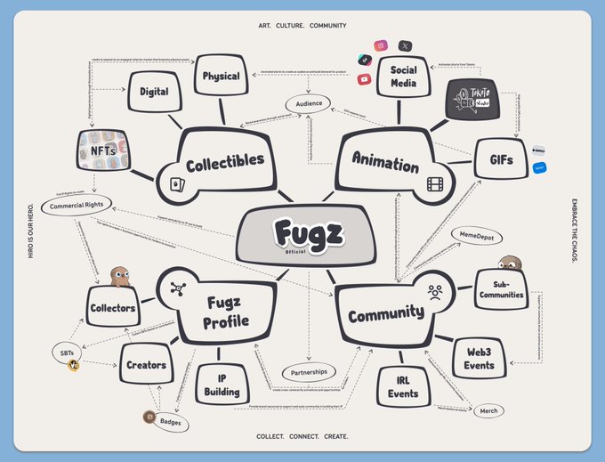 An infographic titled 'Fugz ecosystem' showing the relationships between Collectibles, Animation, Fugz Profile, and Community categories including NFTs, GIFs, Creators, Web3 Events, and IP Building.