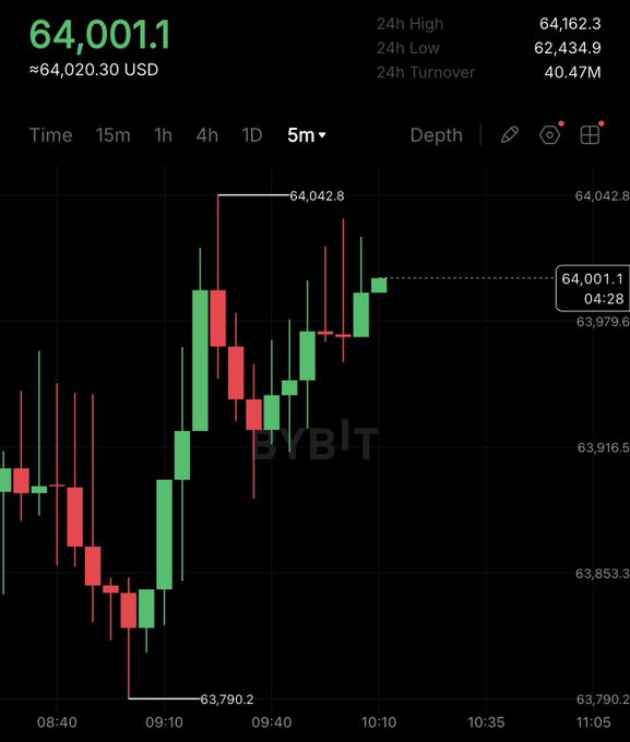 The image shows a 5-minute candlestick chart from Bybit displaying Bitcoin (BTC/USD) trading at $64,001.1, with a 24-hour high of $64,162.3 and a 24-hour low of $62,434.9. The chart illustrates a clear bullish recovery, with prices dipping to around $63,790.2 before climbing sharply back up to the $64,042 level, supporting the post's claim that BTC is pumping back up.