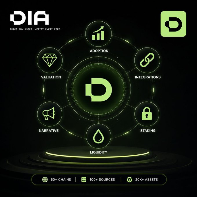 A digital graphic for DIA features a central logo surrounded by icons for Adoption, Integrations, Staking, Liquidity, Narrative, and Valuation, with the tagline 'PRICE ANY ASSET. VERIFY EVERY FEED.' and stats of '60+ CHAINS | 100+ SOURCES | 20K+ ASSETS'.