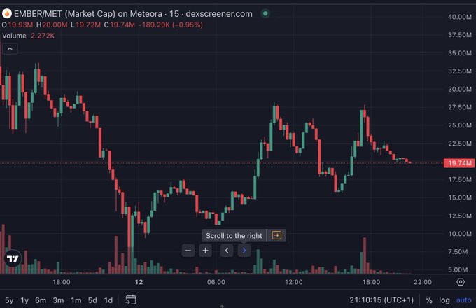 A candlestick chart of EMBER/MET (Market Cap) on Meteora showing price movement between ~19.74M, with the chart displayed on a dark background via dexscreener.com.